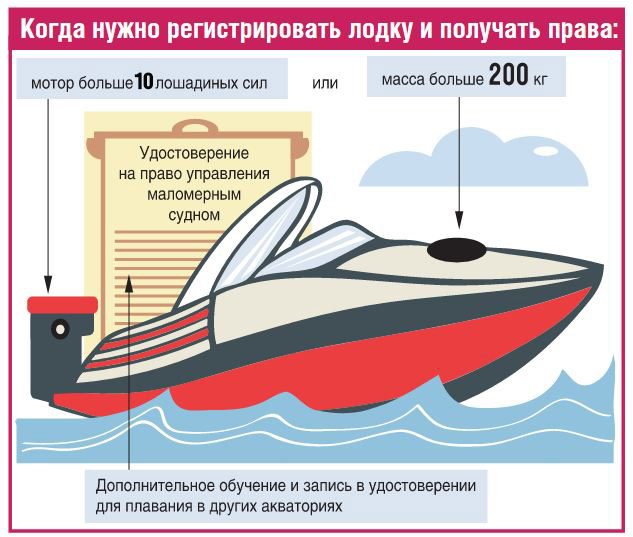 Права на катер в РФ: когда нужны и как получить официально